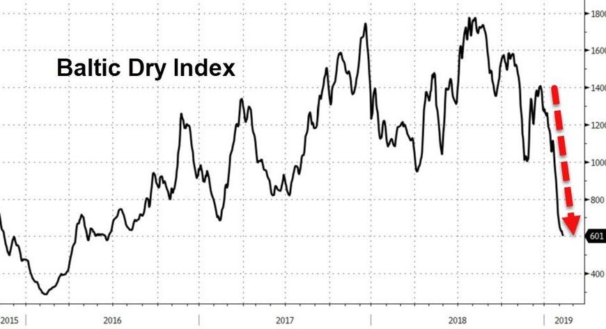 Baltic Dry Index opět ve volném pádu