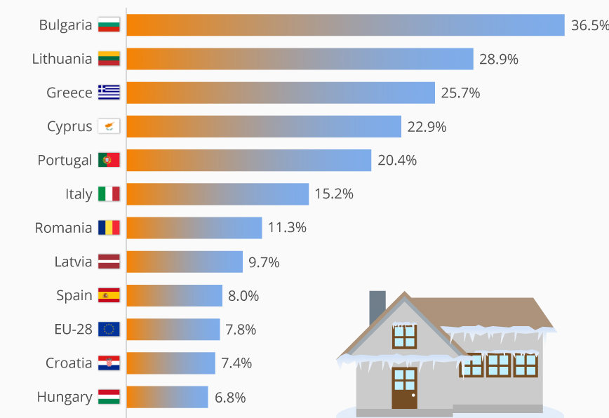 Kolik procent domácností v EU si nemůže dovolit topení