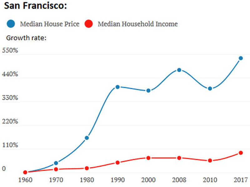 Discrepancy in growth between incomes, rents, and house prices