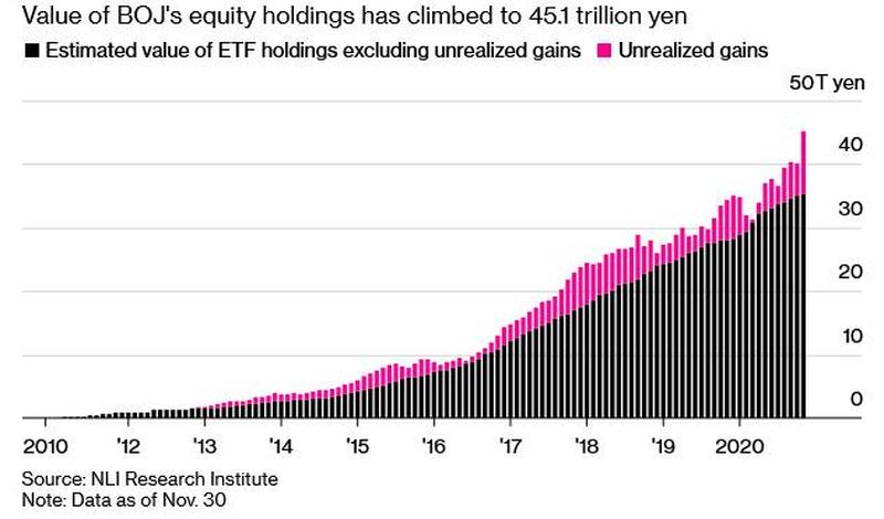 BoJ Is Now The Biggest Owner Of Japanese Stocks