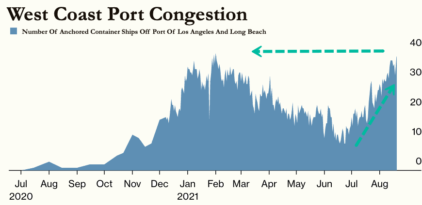 US West Coast Port Congestion At Record High