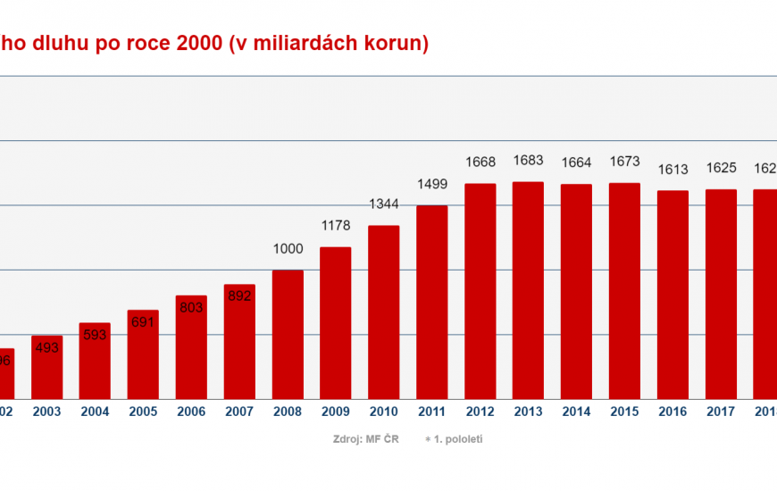 ČNB k deficitu veřejných financí