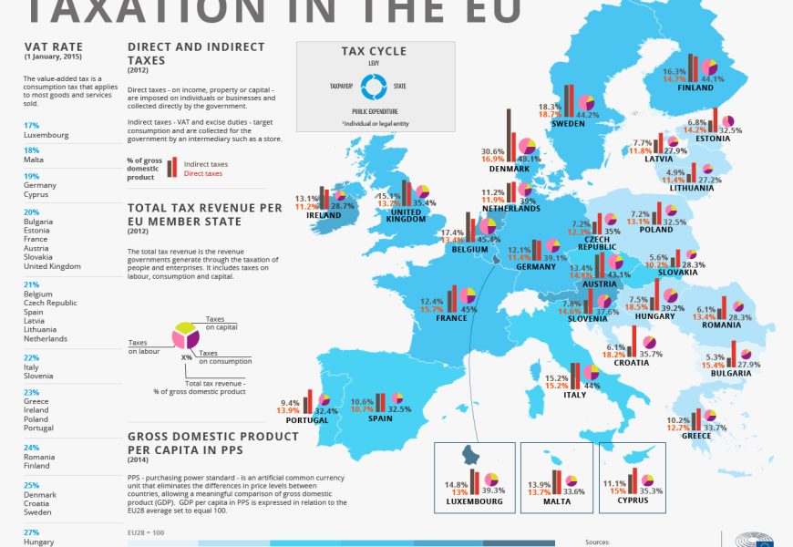 EU schválila minimální daň pro korporace ve výši 15%