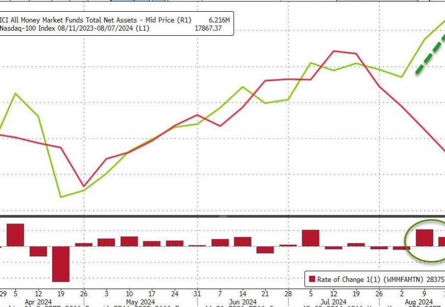 Money-Market Fund Assets Hit Record Highs, Banks See Large Deposit Outflows