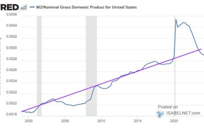 M2 money supply in the US continues to decline