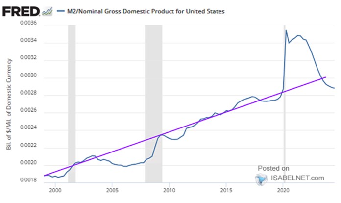 M2 money supply in the US continues to decline